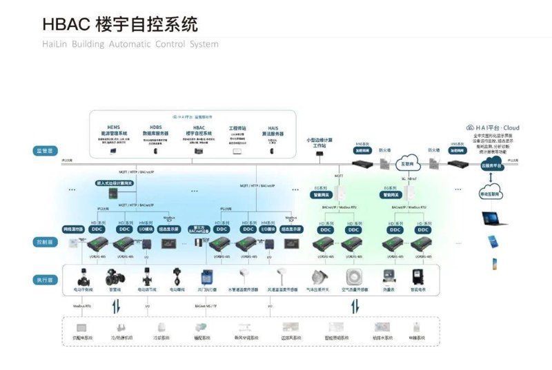成都楼宇自控系统